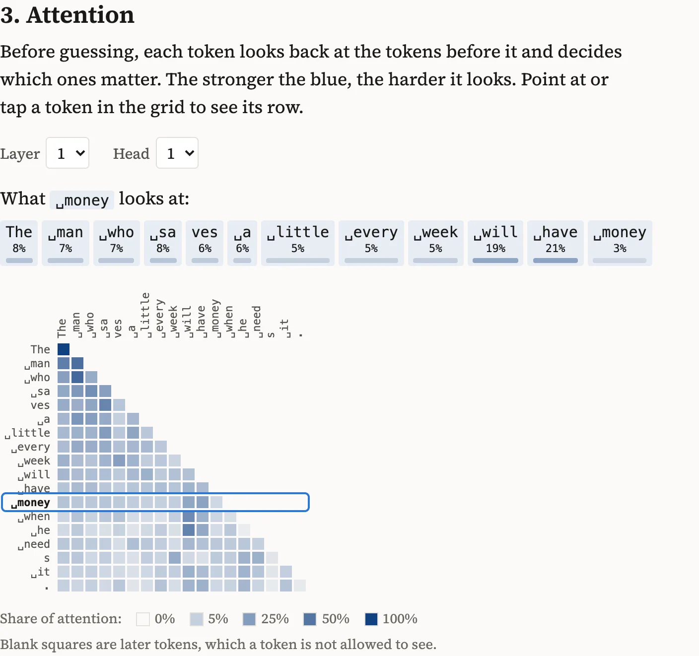 Tiny LM's attention view for the sentence 'The man who saves a little every week will have money when he needs it.' A row of token chips shows what the token 'money' looks at in layer 1, head 1: 21% on 'have', 19% on 'will', and between 3% and 8% on each of the other tokens, itself included. Below it, a triangular heat map has one row for each token and one column for each earlier token, with darker blue for a larger share of attention.